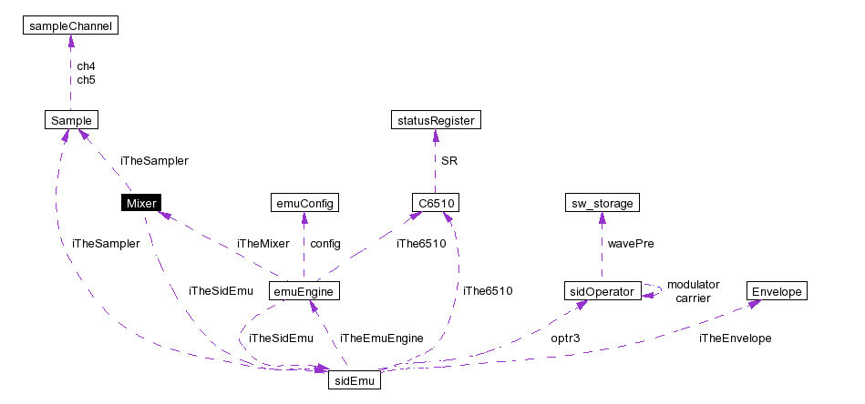 Collaboration graph