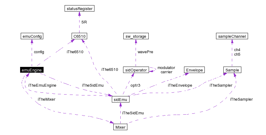 Collaboration graph