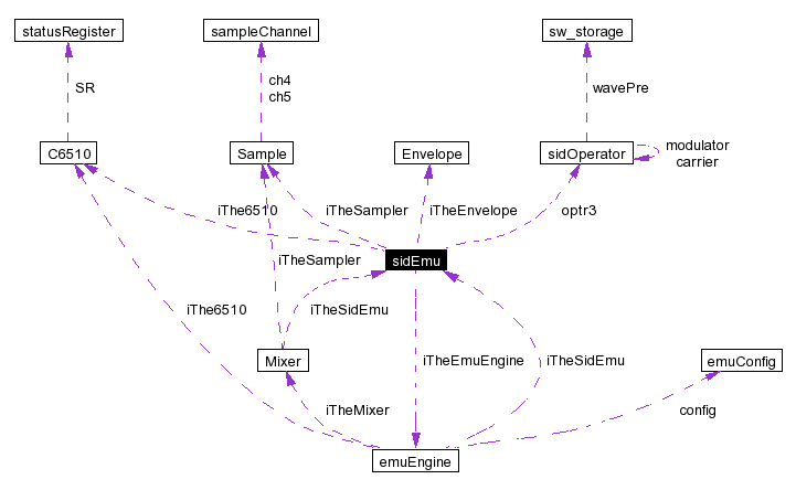 Collaboration graph