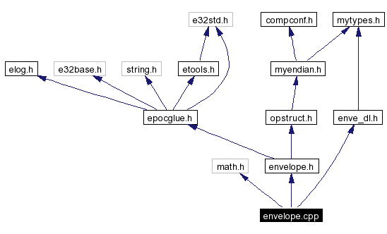 Include dependency graph