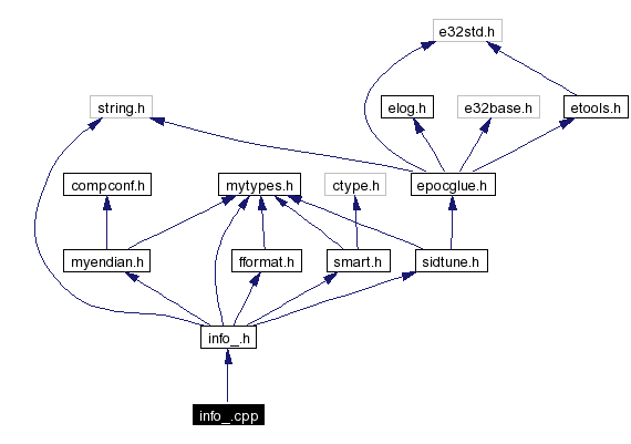 Include dependency graph