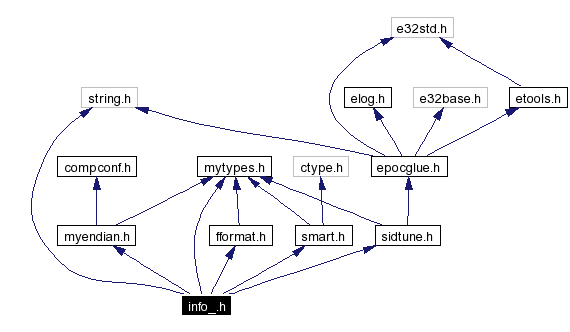 Include dependency graph