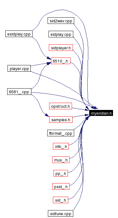 Included by dependency graph