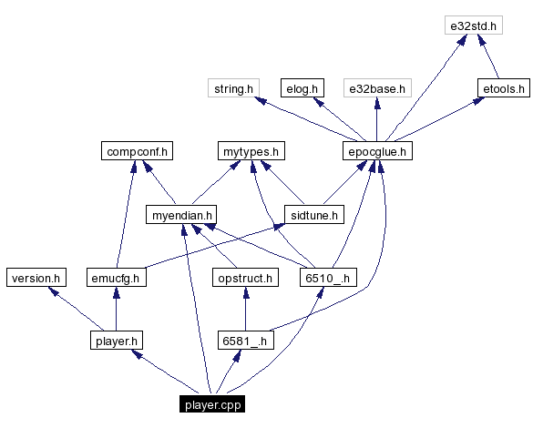 Include dependency graph