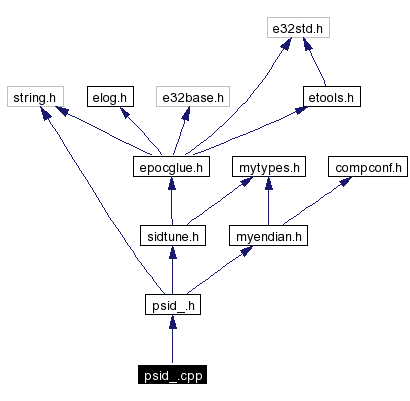 Include dependency graph