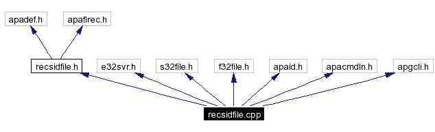 Include dependency graph