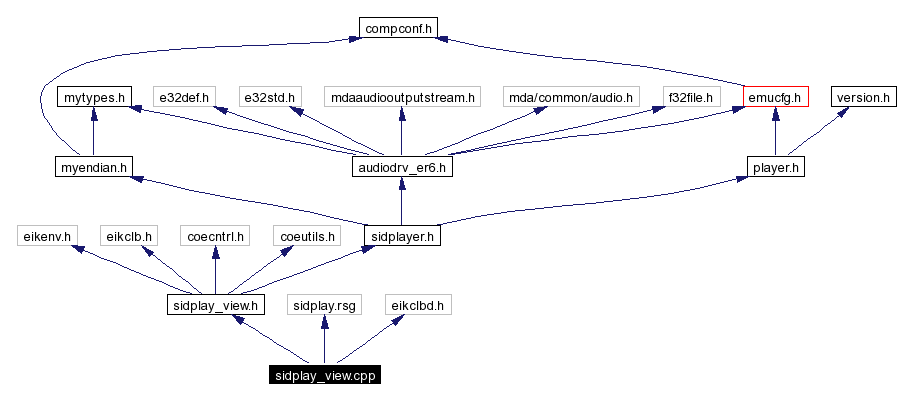 Include dependency graph