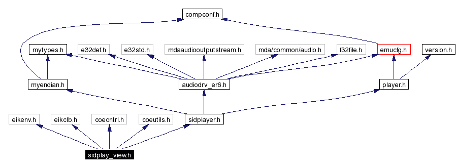 Include dependency graph