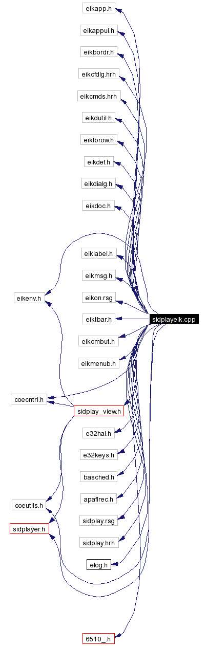 Include dependency graph