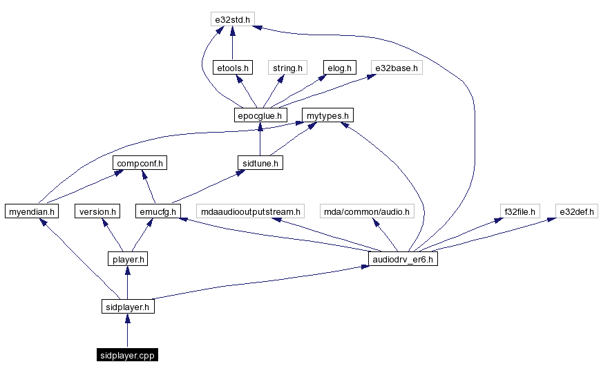 Include dependency graph