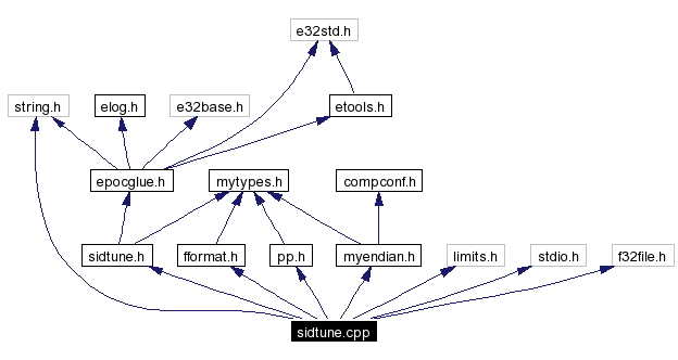 Include dependency graph