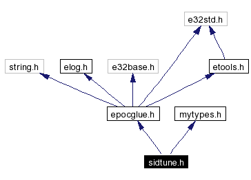 Include dependency graph